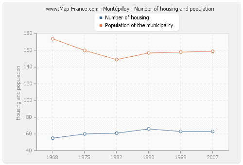Montépilloy : Number of housing and population