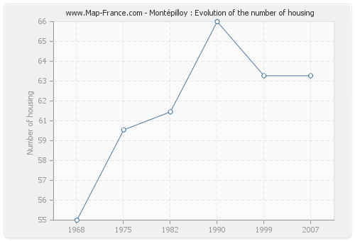 Montépilloy : Evolution of the number of housing