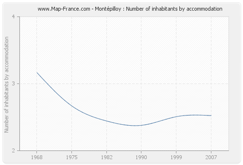 Montépilloy : Number of inhabitants by accommodation