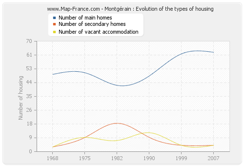 Montgérain : Evolution of the types of housing