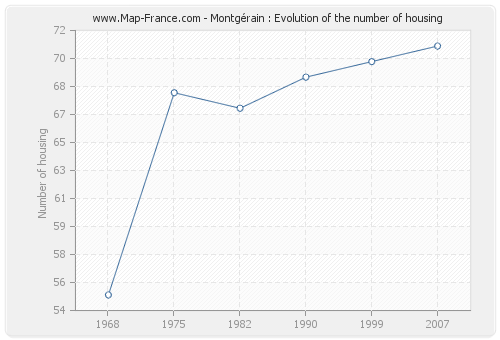 Montgérain : Evolution of the number of housing