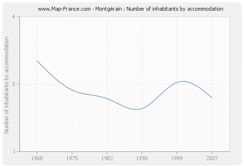 Montgérain : Number of inhabitants by accommodation