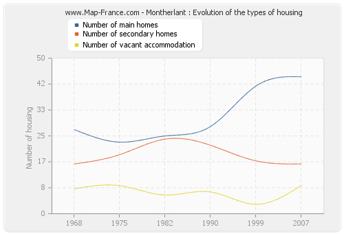 Montherlant : Evolution of the types of housing