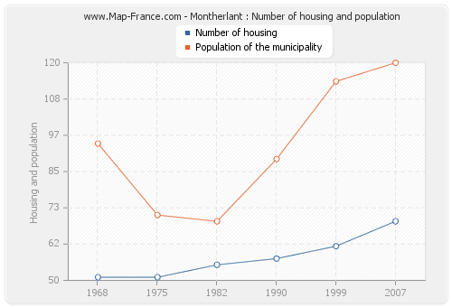 Montherlant : Number of housing and population