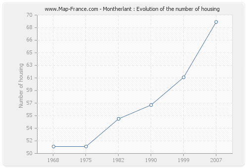 Montherlant : Evolution of the number of housing