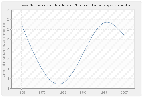 Montherlant : Number of inhabitants by accommodation