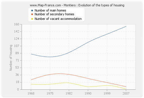 Montiers : Evolution of the types of housing