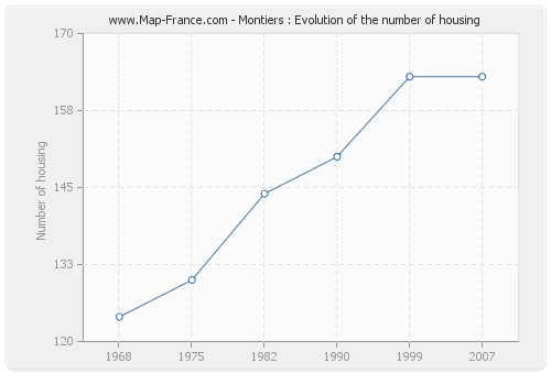 Montiers : Evolution of the number of housing