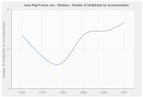 Montiers : Number of inhabitants by accommodation