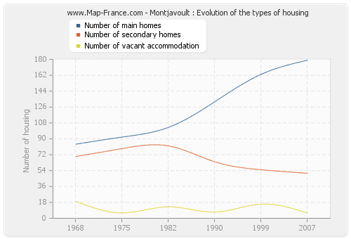 Montjavoult : Evolution of the types of housing