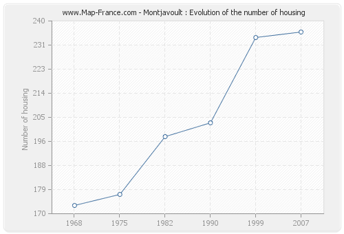 Montjavoult : Evolution of the number of housing