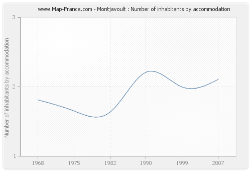 Montjavoult : Number of inhabitants by accommodation