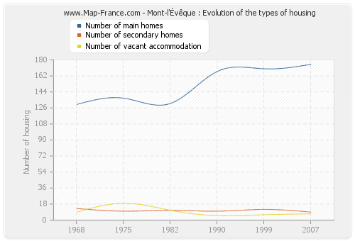 Mont-l'Évêque : Evolution of the types of housing