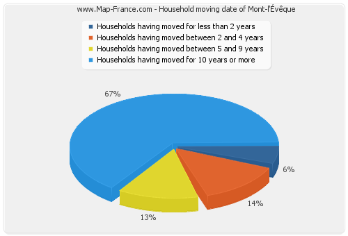 Household moving date of Mont-l'Évêque