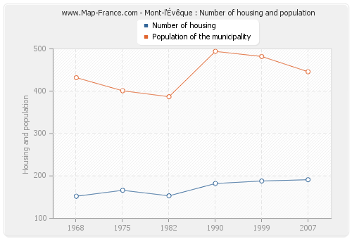 Mont-l'Évêque : Number of housing and population