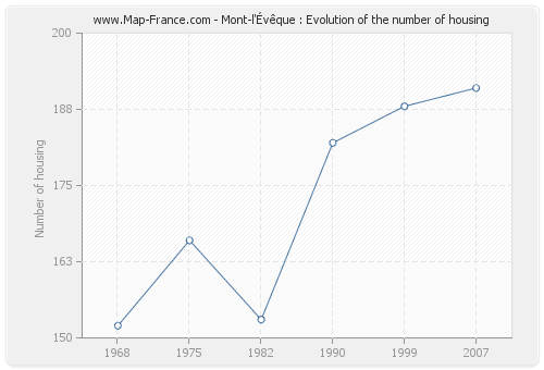 Mont-l'Évêque : Evolution of the number of housing