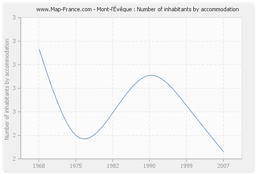 Mont-l'Évêque : Number of inhabitants by accommodation