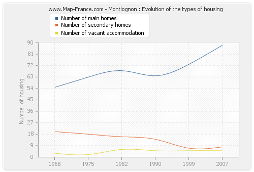 Montlognon : Evolution of the types of housing
