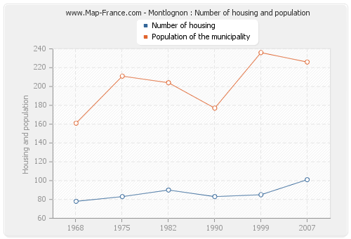 Montlognon : Number of housing and population