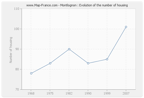 Montlognon : Evolution of the number of housing