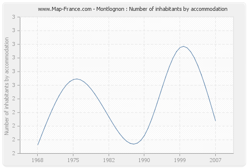 Montlognon : Number of inhabitants by accommodation