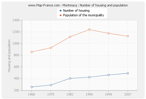 Montmacq : Number of housing and population