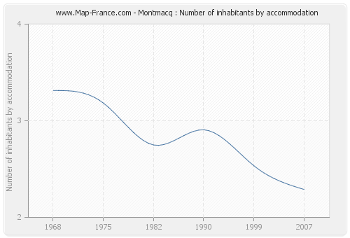 Montmacq : Number of inhabitants by accommodation