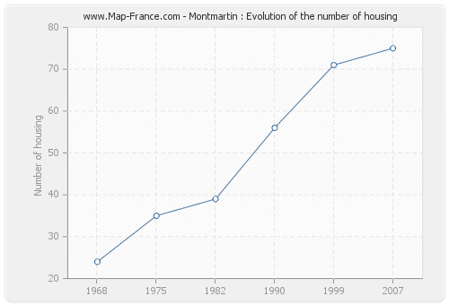 Montmartin : Evolution of the number of housing