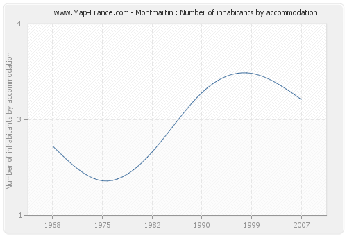 Montmartin : Number of inhabitants by accommodation
