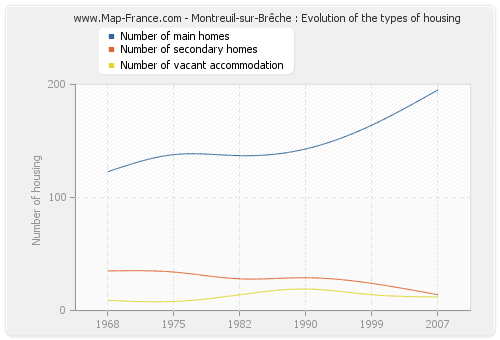 Montreuil-sur-Brêche : Evolution of the types of housing
