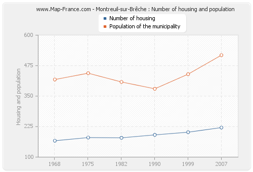 Montreuil-sur-Brêche : Number of housing and population