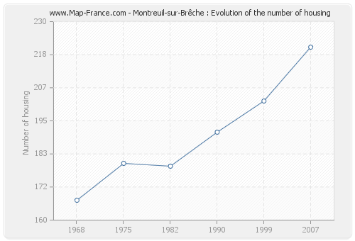 Montreuil-sur-Brêche : Evolution of the number of housing