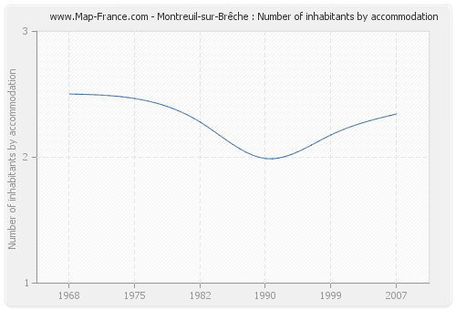 Montreuil-sur-Brêche : Number of inhabitants by accommodation