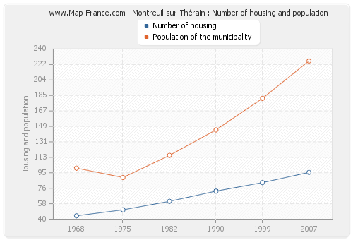 Montreuil-sur-Thérain : Number of housing and population