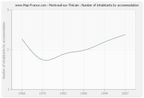 Montreuil-sur-Thérain : Number of inhabitants by accommodation