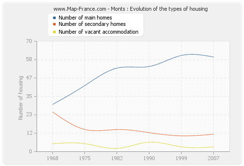 Monts : Evolution of the types of housing