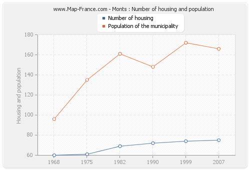 Monts : Number of housing and population