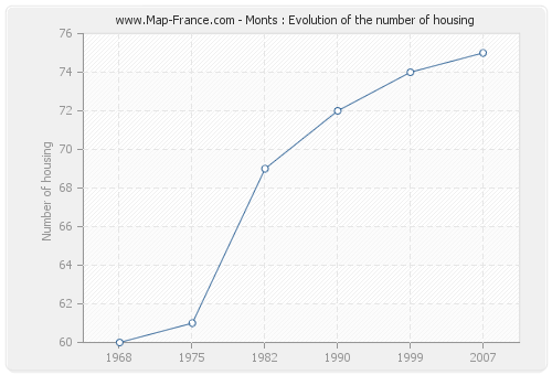 Monts : Evolution of the number of housing