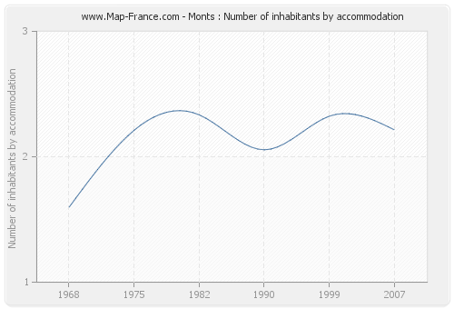 Monts : Number of inhabitants by accommodation