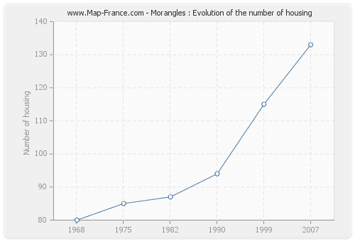 Morangles : Evolution of the number of housing