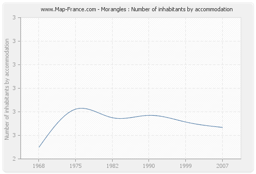 Morangles : Number of inhabitants by accommodation