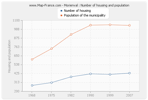 Morienval : Number of housing and population