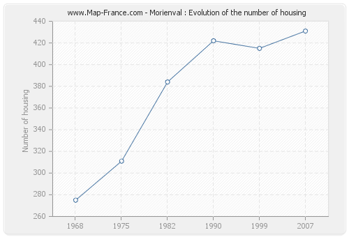 Morienval : Evolution of the number of housing