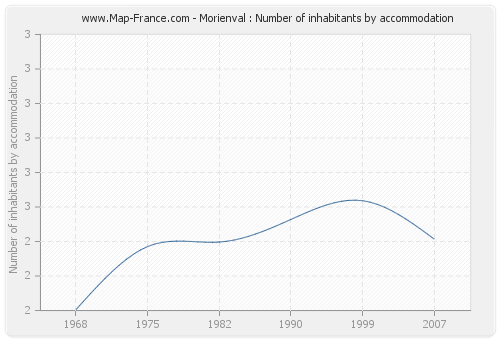 Morienval : Number of inhabitants by accommodation