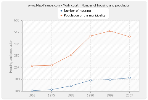 Morlincourt : Number of housing and population