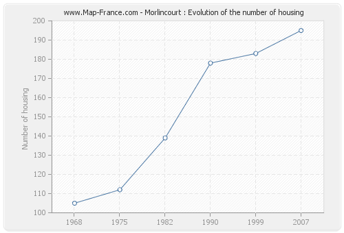 Morlincourt : Evolution of the number of housing