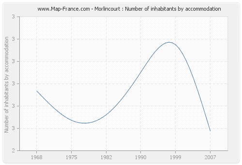 Morlincourt : Number of inhabitants by accommodation