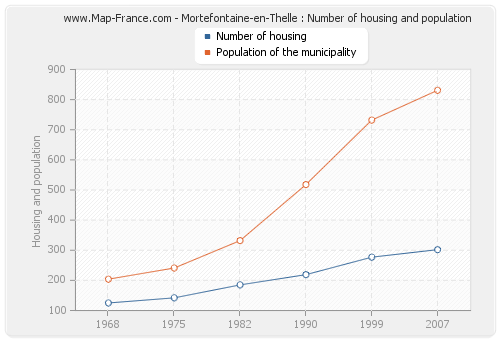 Mortefontaine-en-Thelle : Number of housing and population