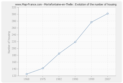 Mortefontaine-en-Thelle : Evolution of the number of housing