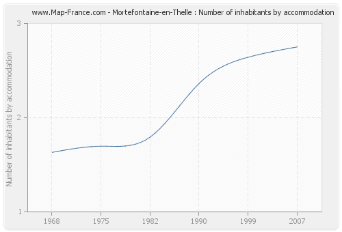 Mortefontaine-en-Thelle : Number of inhabitants by accommodation